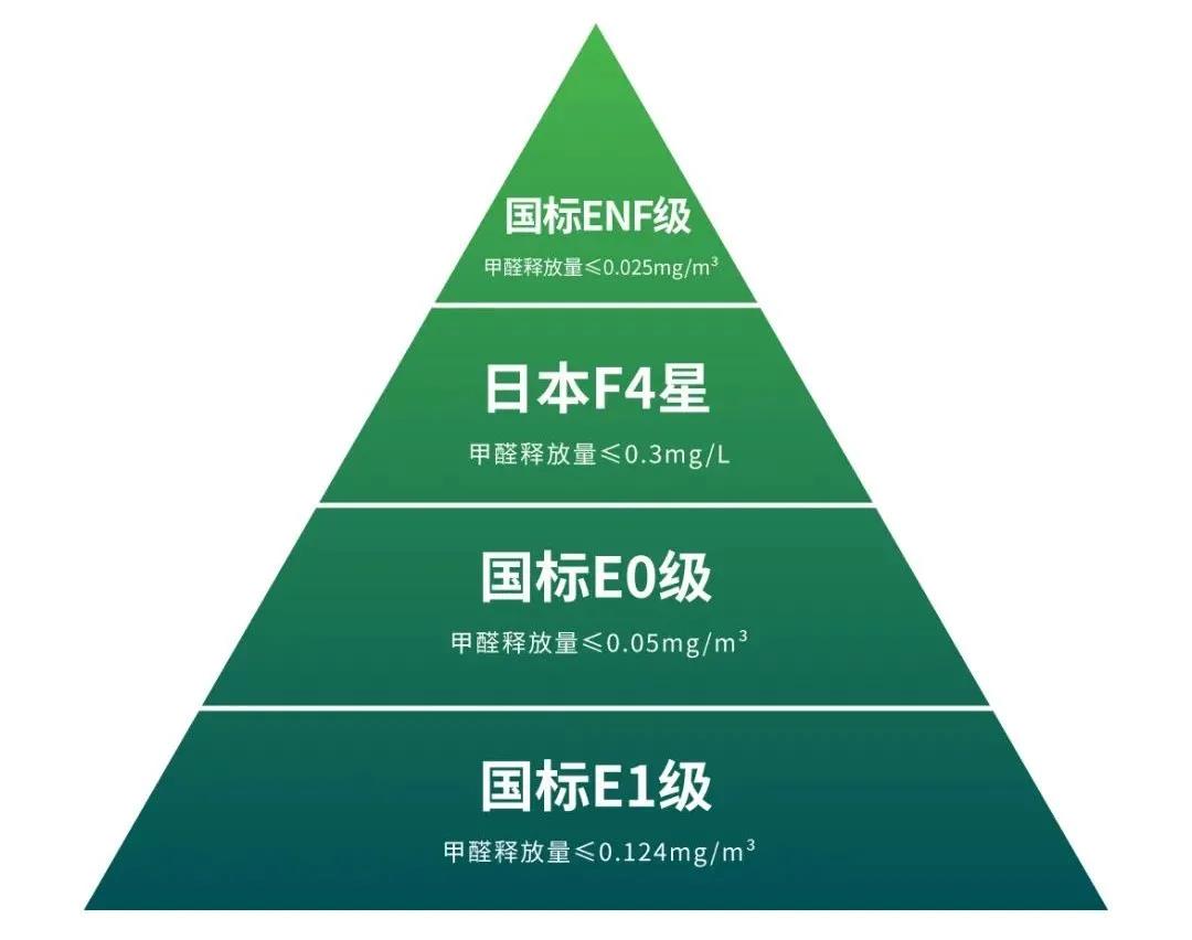 板材環(huán)保標(biāo)準(zhǔn)